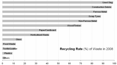 2008 Paper Recycling Rate in Singapore